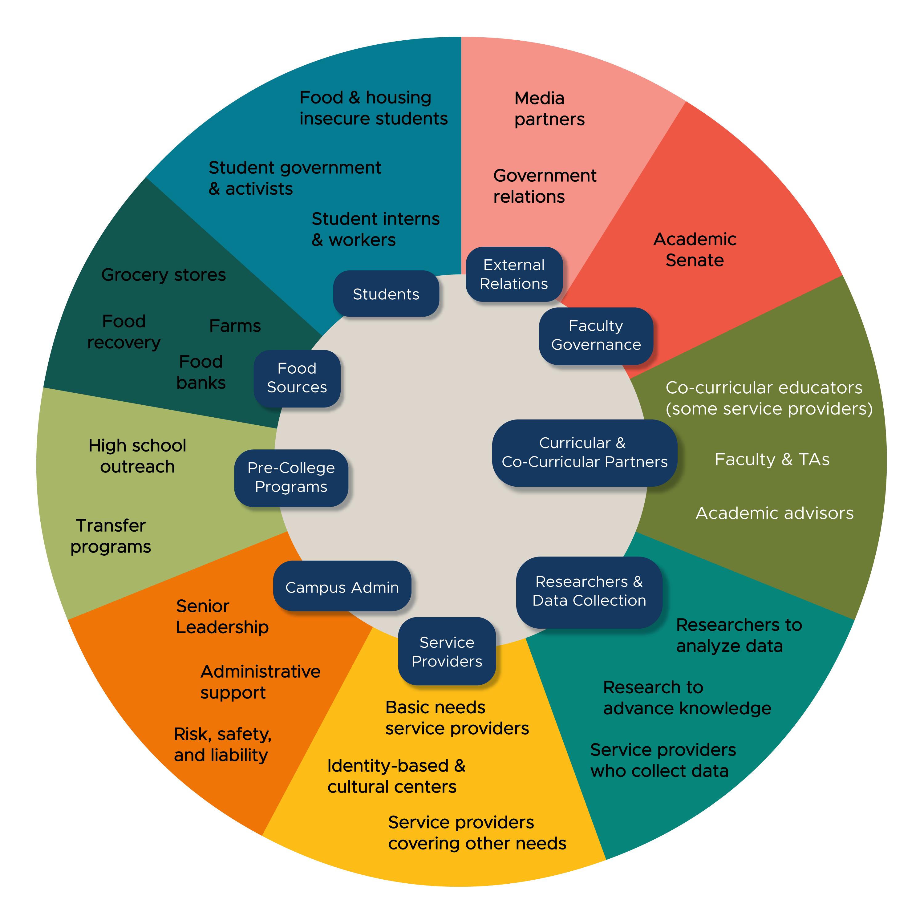 Circle Depicting Different Stakeholder Groups